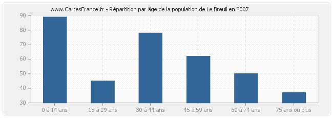 Répartition par âge de la population de Le Breuil en 2007